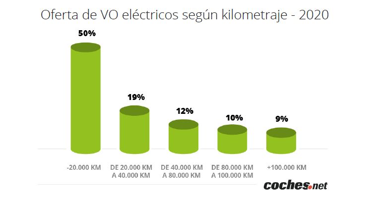 oferta de vo eléctrico por km.