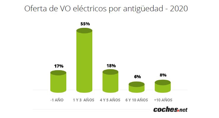 oferta de vo eléctrico por antigüedad