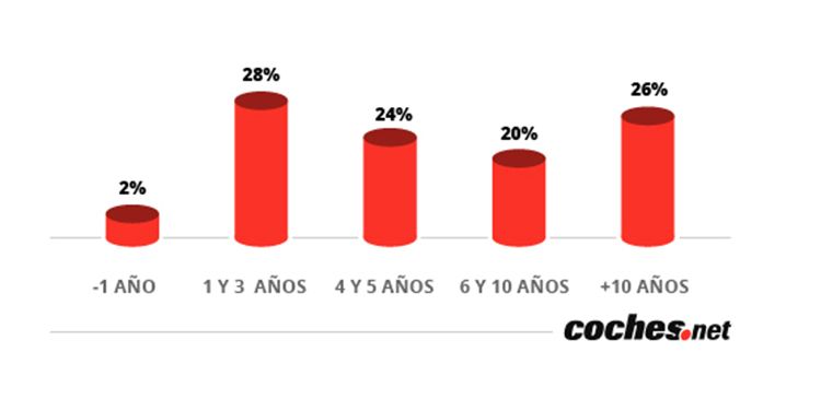 Oferta VO por antigüedad. Gráfico: coches.net