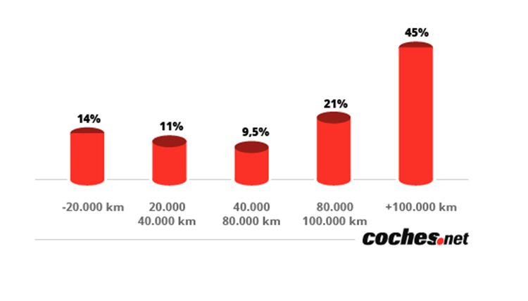 Oferta por kilometraje. Gráfico: coches.net