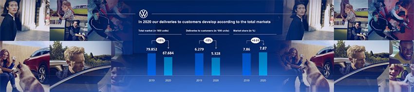 Ventas de VW en 2020.