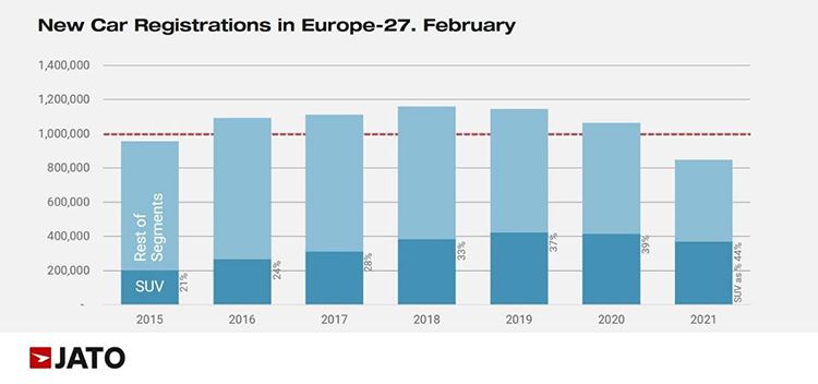 Ventas en Europa en febrero de 2021