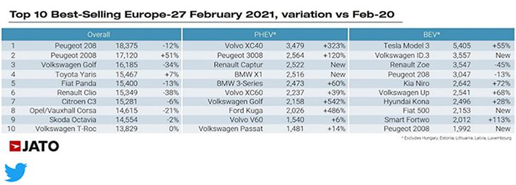 Top de modelos en febrero de 2021.