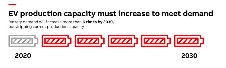 Infografía de ABB.