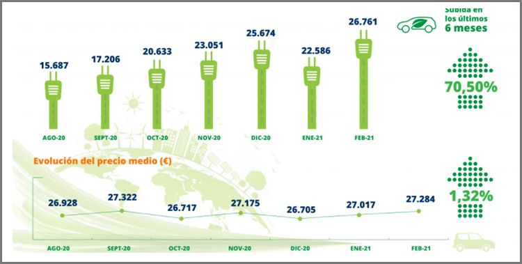 Evolución de las automatriculaciones y del precio del vo.