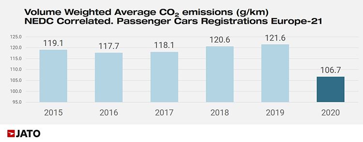 Emisiones de los últimos años según coches matriculados