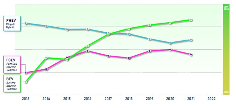 Tendencias sobre la propulsión de la movilidad eléctrica.
