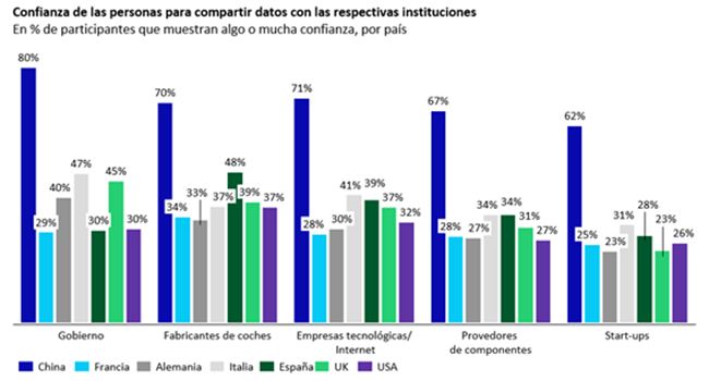 Confianza en España para compartir datos