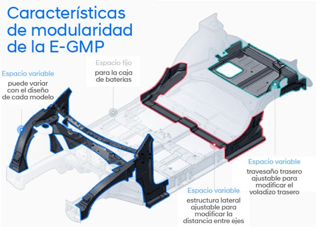 Características de la plataforma E-GMP 