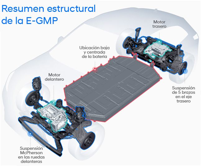 Estructura E-GMP.