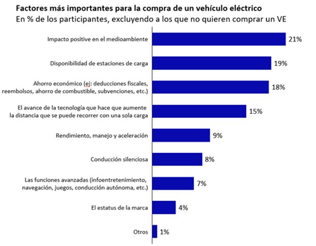 Factores para comprar un VE