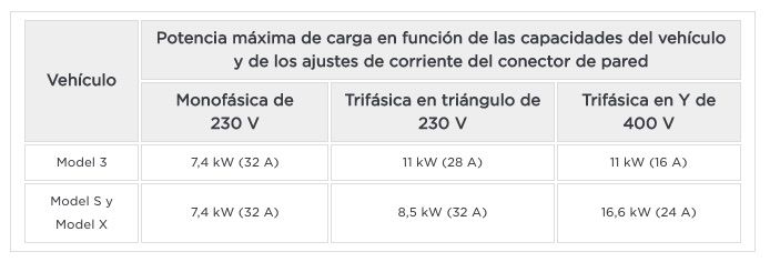 cargar tesla en casa