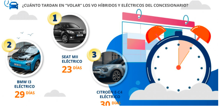 coches eléctricos de segunda mano que mas se venden
