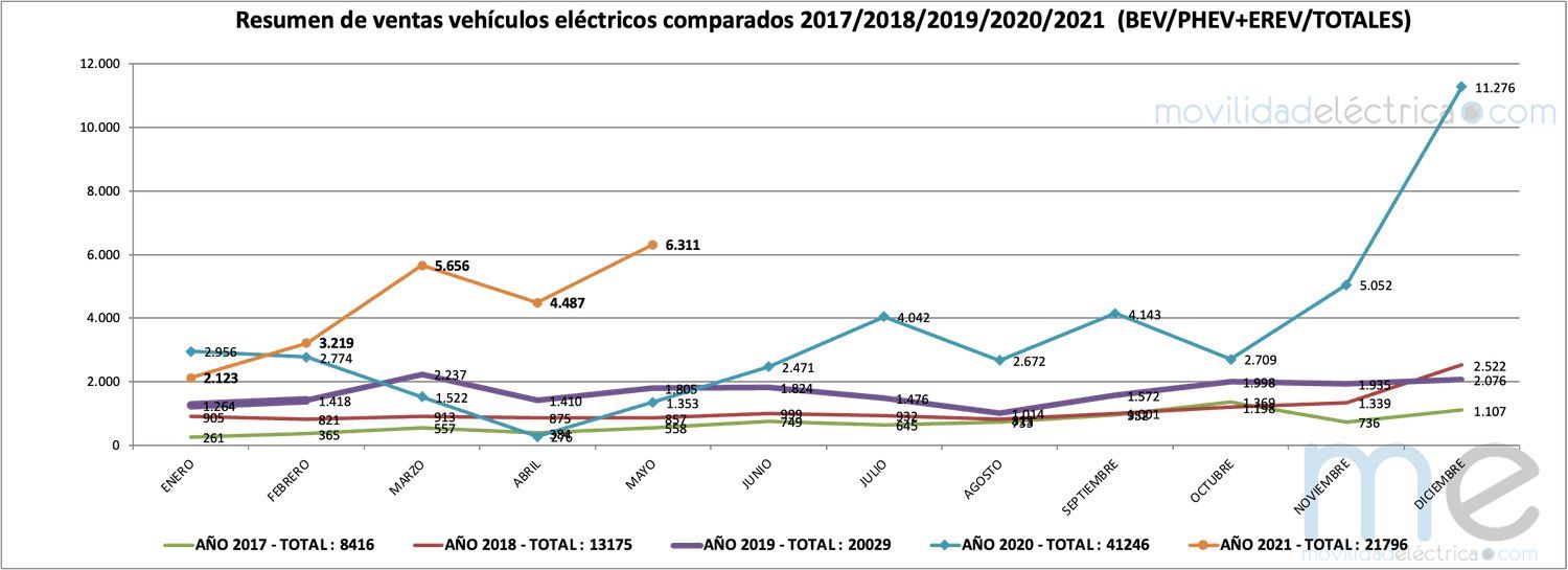 informe ventas 2021 mayo