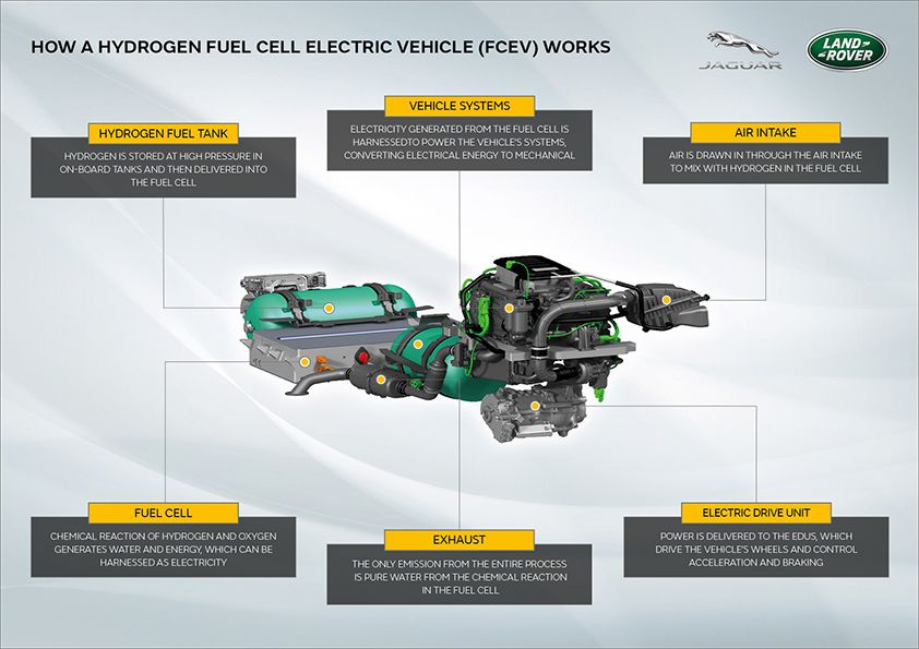 Proyecto Zeus de Jaguar Land Rover.