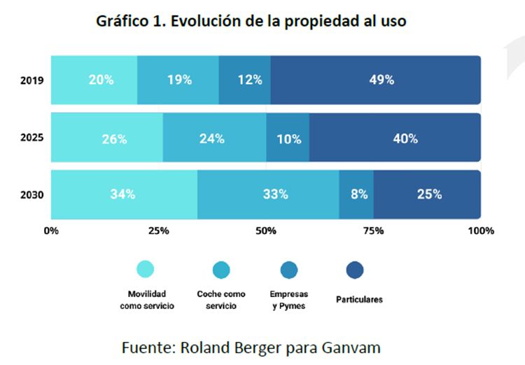 Evolución desde la propiedad al uso