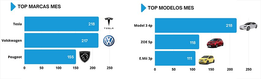marcas de coches eléctricos más vendidas 2021