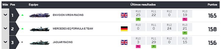 Clasificación general de equipos tras los E-Prix de Londres.