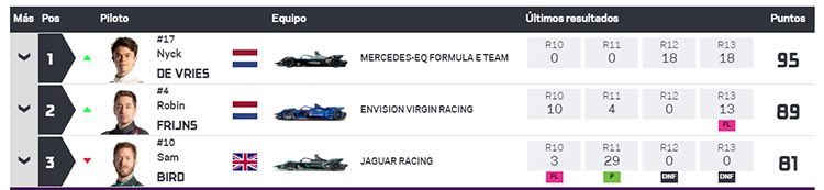 Clasificación general de la VII temporada tras los E-Prix de Londres.