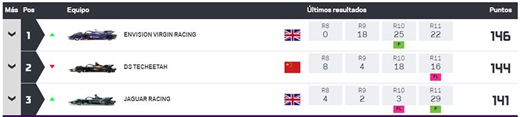 Clasificación general de equipos tras los E-Prix 11 y 12 de Nueva York.