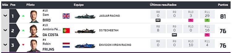 Clasificación general de pilotos tras los E-Prix 11 y 12 de Nueva York.