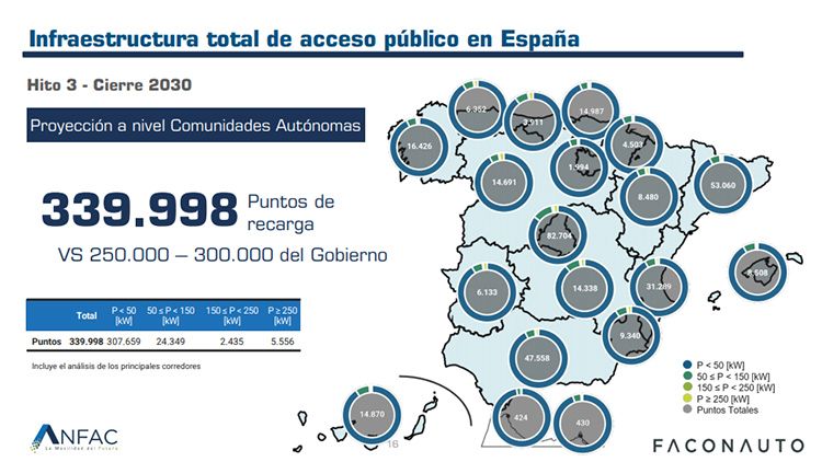 Red de puntos de carga de acceso público necesaria, según Anfac y Faconauto.