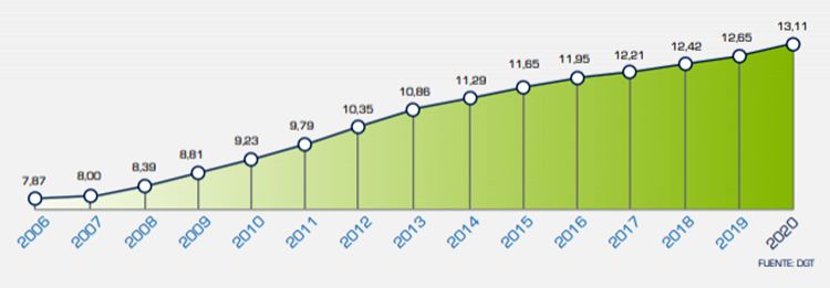 El parque de automóviles en España se situó como uno de los más envejecidos de Europa en 2020