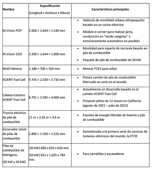 Sistemas de movilidad y de pila de combustible presentados por Hyundai en el foro mundial Hydrogen Wave.