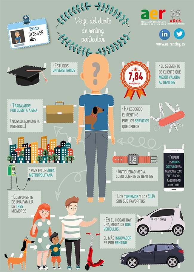 Perfil del cliente de renting.