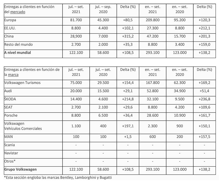 Grupo Volkswagen. Entregas de vehículos con batería eléctrica (VE) a clientes
