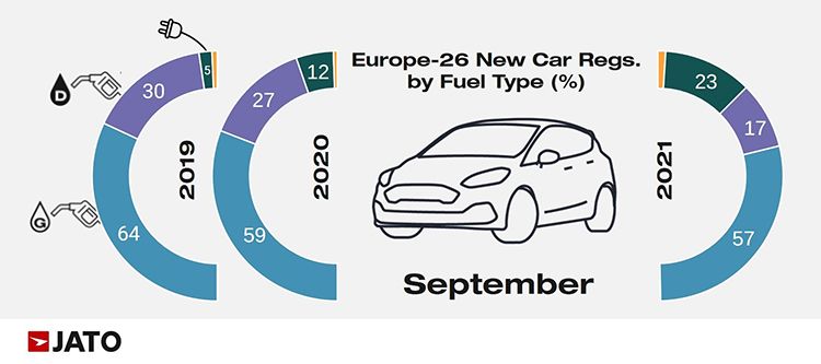 Matriculaciones en Europa por tipo de combustible.