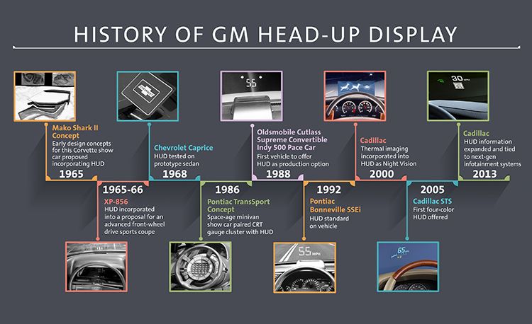 GM HUD historia