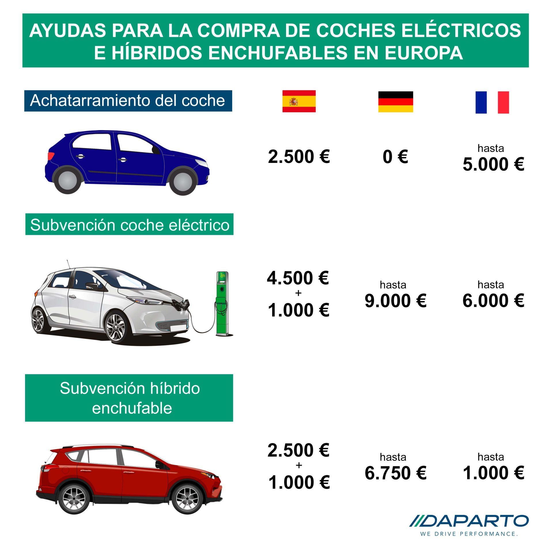 plan moves iii ayudas coches electricos