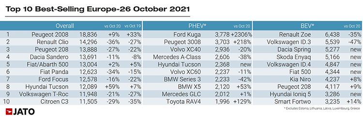 Coches más vendidos en Europa en octubre.