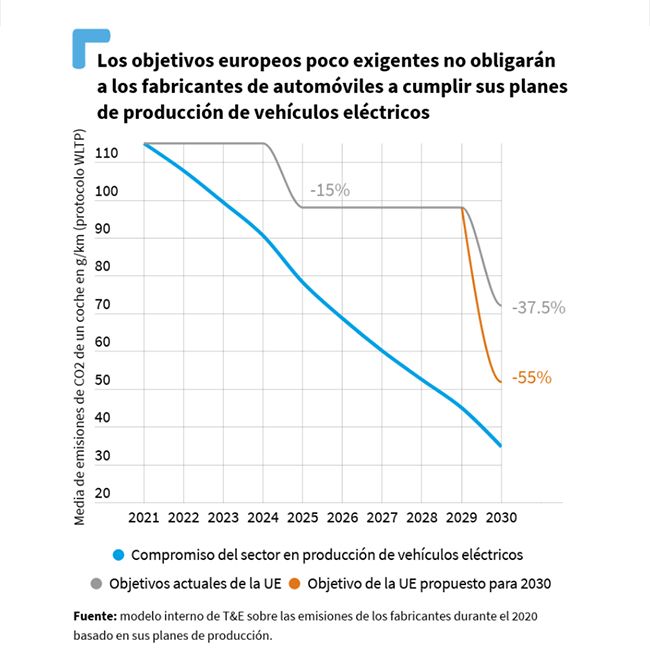 Objetivos europeos de emisiones para las marcas.
