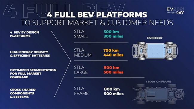 nuevas plataformas flexibles para vehículos de Stellantis
