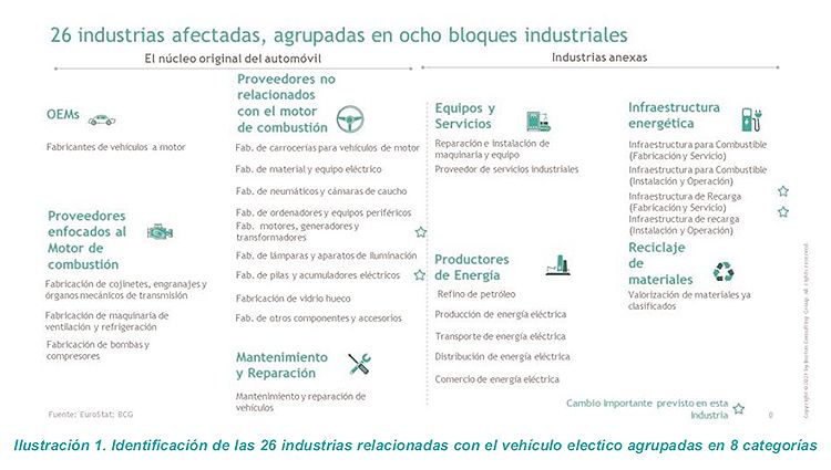 Industrias afectadas por el fin de la producción de coches de combustión.