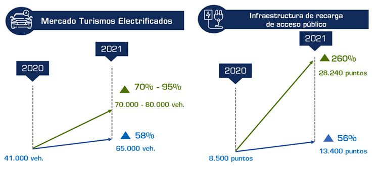Barómetro de Electromovilidad de ANFAC.