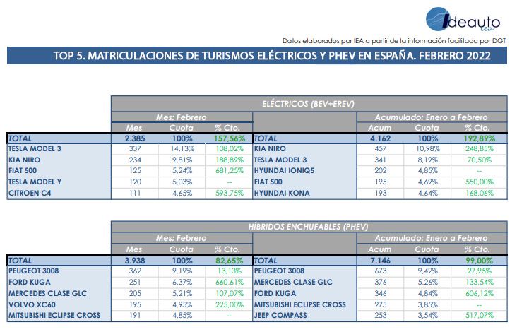 Top 5 de ventas de modelos eléctricos y PHEV en febrero