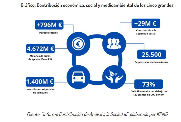 Contribución de Aneval.