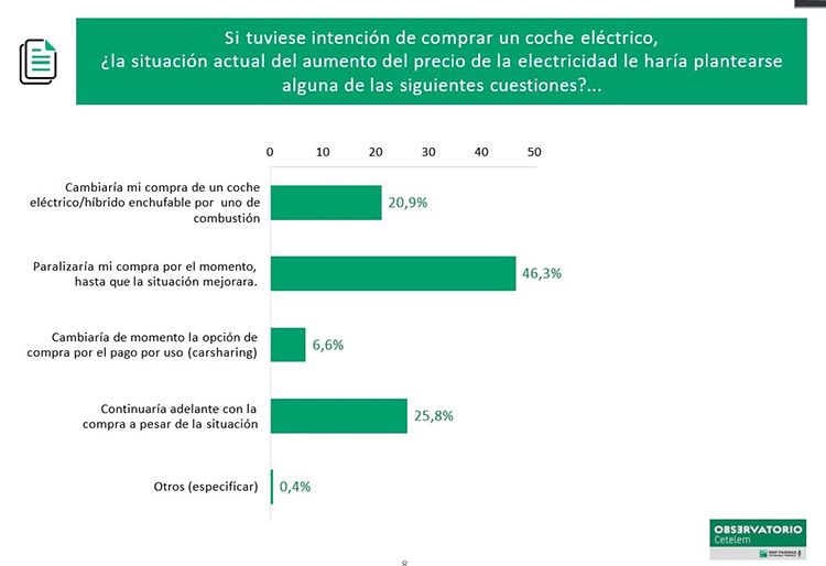 Intención de compra de un coche eléctrico.