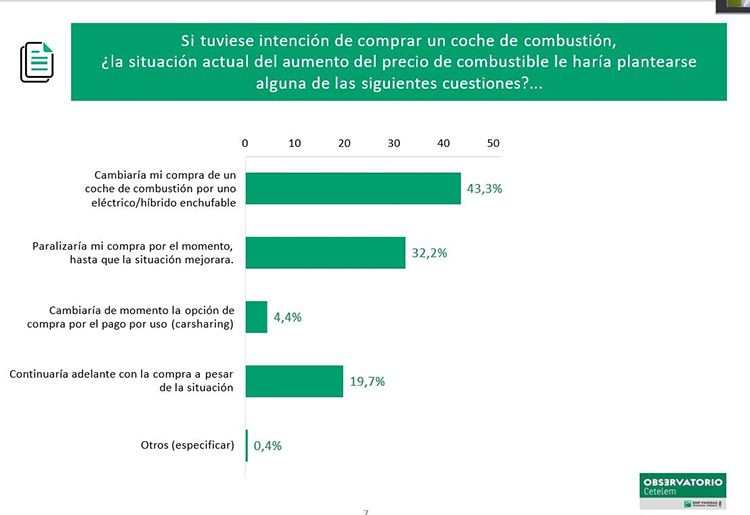 Intención de compra de un coche de combustión.