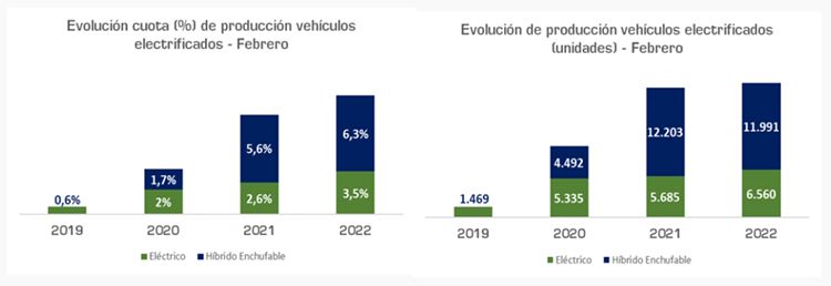 Evolución