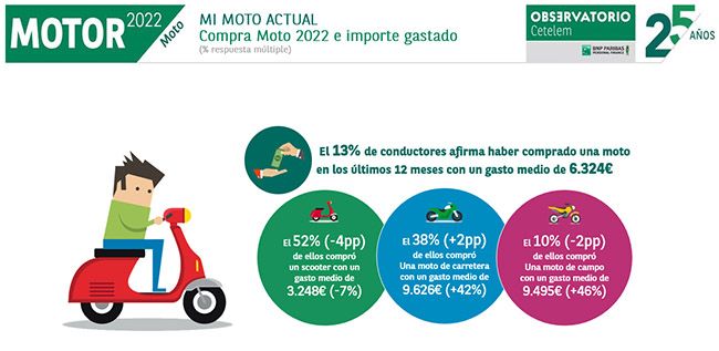 Intención de compra de moto.