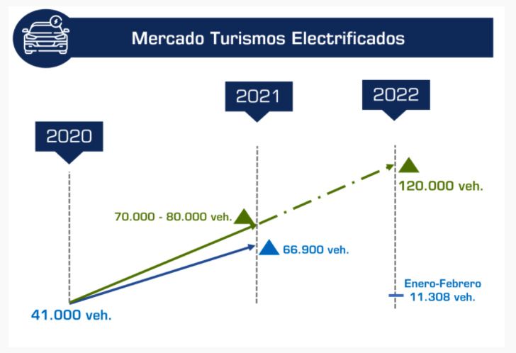 Turismos electrificados evolución