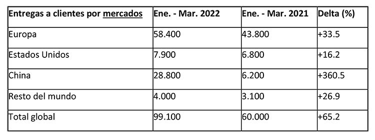 Entregas de eléctricos de Grupo Volkswagen, por regiones, durante el primer trimestre de 2022.