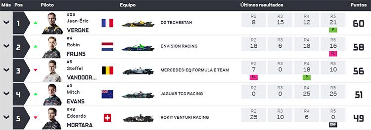 Clasificación general de equipos tras el E-Prix de Roma.