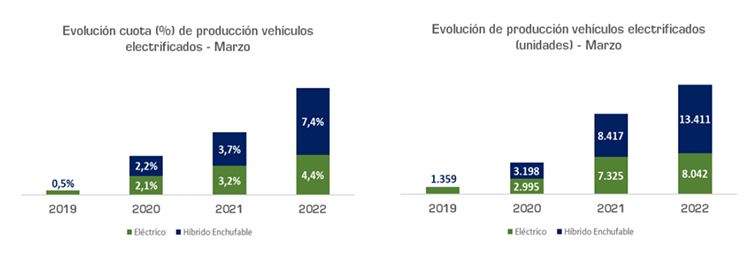 Evolución de la producción de vehículos electrificados.