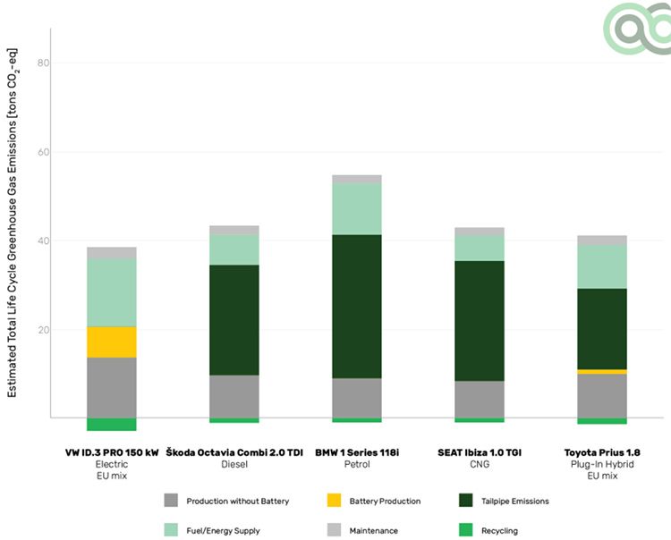 Vehículos de tamaño similar pero con diferentes trenes motrices; impacto del tipo de tren motriz en las emisiones estimadas de gases de efecto invernadero del ciclo de vida