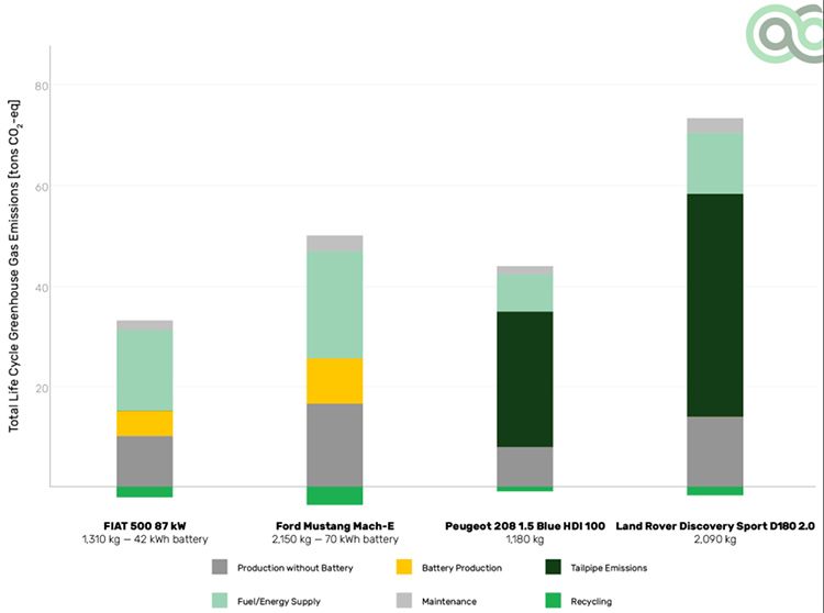 Impacto del mix energético utilizado para la recarga en las emisiones estimadas de gases de efecto invernadero del ciclo de vida de un vehículo eléctrico. Gráfico: Green NCAP.